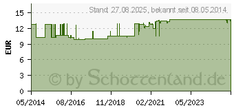 Preistrend fr MICROLET Lanzetten (06691181)