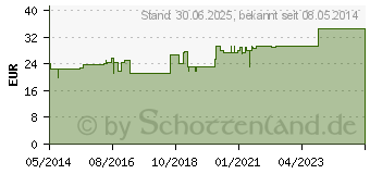 Preistrend fr LEUKOSAN Strip 6x38 mm (06698303)