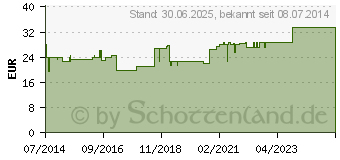 Preistrend fr LEUKOSAN Strip 6x75 mm (06698332)