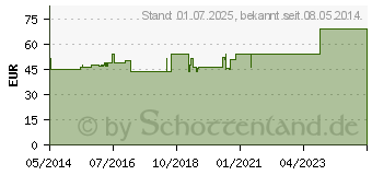 Preistrend fr LEUKOSAN Strip 12x100 mm (06698355)