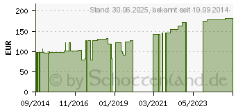 Preistrend fr LEUKOSAN Strip 6x75 mm (06698390)