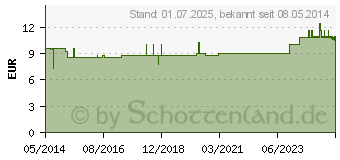 Preistrend fr FUNGORAL 2% Lsung (06702246)