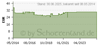 Preistrend fr GLUCOSAMIN 750 mg+Chondroitin 100 mg Kapseln (06705291)