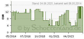 Preistrend fr UROSID Urindr.Sys.2l 120 cm Schl.nadelf.Vent.senk. (06713103)