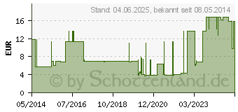 Preistrend fr UROSID Urindr.Sys.2l 120 cm Schl.nadelf.Vent.waag. (06713126)