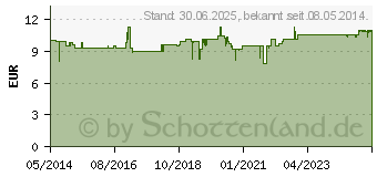 Preistrend fr SELERGO 1% Creme (06714077)