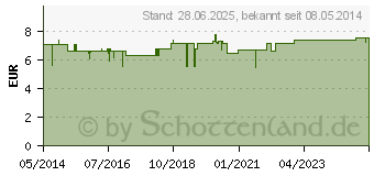 Preistrend fr SELERGO 1% Lsung (06714083)