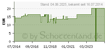 Preistrend fr UROSID 5000 Tur Bag Urindrainage Syst.5 l Beutel (06714404)