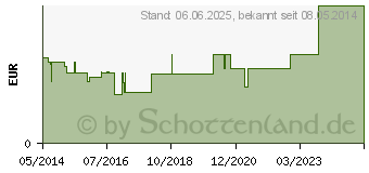Preistrend fr PARACETAMOL dura 500 mg Tabletten (06714516)