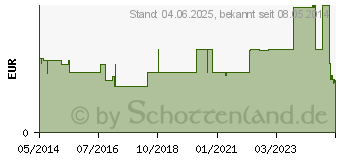 Preistrend fr PARACETAMOL dura 500 mg Tabletten (06714539)
