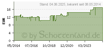 Preistrend fr UVALYSAT Brger Tropfen (06715409)