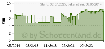 Preistrend fr OMNIFIX Solo Spr.3 ml Luer latexfrei (06715622)