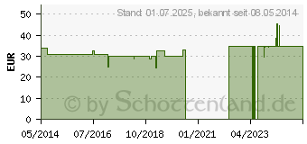 Preistrend fr EQUOLYT Bio Ekzem Schutz flssig vet. (06715651)