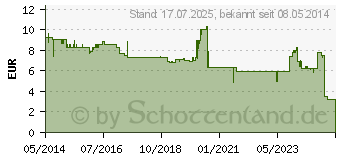 Preistrend fr CETIRIZIN AbZ 10 mg Filmtabletten (06716159)