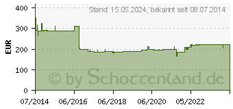 Preistrend fr MONOVISC Fertigspritzen (06716490)