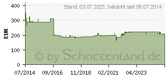 Preistrend fr MONOVISC Fertigspritzen (06716490)