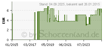 Preistrend fr BEINBEUTEL 1-Kammer 750 ml 50 cm steril UB750-50 (06718879)