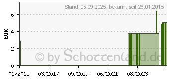 Preistrend fr BLOCKERSPRITZE 10 ml 10% Aqua/Glycerin-Lsg.steril (06718980)