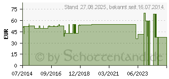 Preistrend fr MANUDYN Handgelenkband.re.Gr.S schw.-col.07057 (06727275)