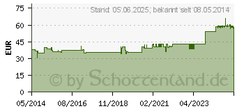 Preistrend fr HAUS/REISEAPOTHEKE 13-27 Tabletten (06729966)