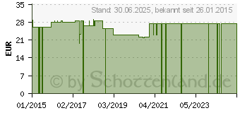 Preistrend fr MEDLANCE plus Special Sicherheitslanzetten 0,8 mm (06730030)