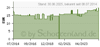 Preistrend fr MUNDSPIEGEL vergrernd Edelstahl ZA-Qualitt (06731822)