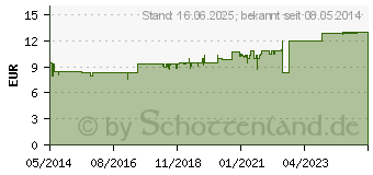 Preistrend fr ALLPRESAN diabetic Fu Intensiv Schaum (06734536)