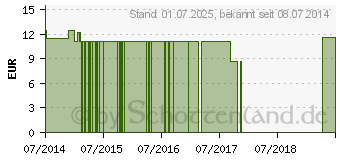 Preistrend fr ESTER C VEGI-Kaps (06735263)