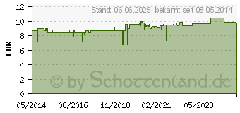 Preistrend fr HANS KARRER Hydrocreme MikroSilber (06735458)