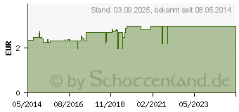 Preistrend fr BUCHWEIZENKRAUT Tee Fagopyri herba Bio Salus Fbtl. (06765749)