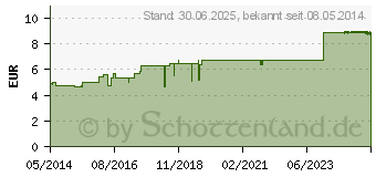 Preistrend fr VERTIGO HEVERT SL Tabletten (06766269)