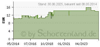 Preistrend fr VERTIGO HEVERT SL Tabletten (06766275)