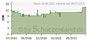 Preistrend fr DR.BHM Mnchspfeffer 4 mg Filmtabletten (06785019)