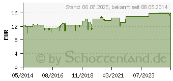 Preistrend fr RESTRUCTA SN Tabletten (06785781)