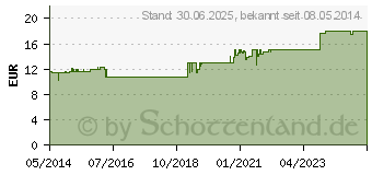 Preistrend fr MANUIA Tabletten (06789537)