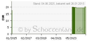 Preistrend fr JOHANNISKRAUTL Kapseln (06789738)