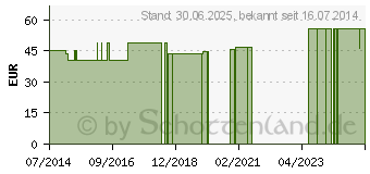 Preistrend fr VARILIND K VITAL K2 AD lang L schwarz o.Sp. (06791037)