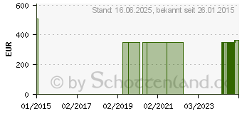 Preistrend fr ABSAUGGERT Kataspir 30 (06793088)