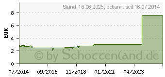 Preistrend fr ALPENCOSMED Totes Meer Salz Mineral Fl.-Seife (06793504)