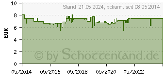 Preistrend fr KNEIPP Krpermilch Nachtkerze+10% Urea (06798364)