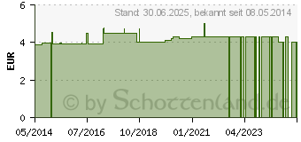 Preistrend fr GLUCO TEST Plus Kontrolllsung hoch (06799889)