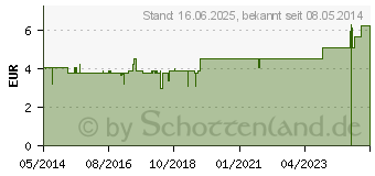 Preistrend fr ANTIHYP Tabletten Schuck (06801209)