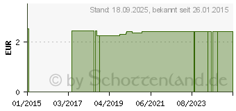 Preistrend fr SCHERE 16 cm gerade spitz/stumpf rostfrei (06804923)