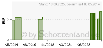 Preistrend fr SCHERE 14,5 cm gerade stumpf/stumpf rostfrei (06805035)