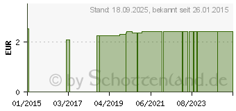 Preistrend fr SCHERE 16 cm gerade stumpf/stumpf rostfrei (06805058)