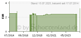 Preistrend fr SCHERE 16 cm gebogen stumpf/stumpf rostfrei (06805064)