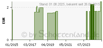 Preistrend fr PINZETTE gerade spitz rostfrei 9 cm (06805093)