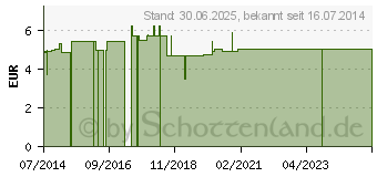 Preistrend fr NAGELSCHERE 11 cm gebogen rostfrei Crown (06805199)