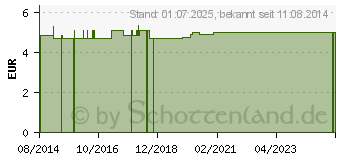 Preistrend fr NAGELSCHERE 11 cm gerade rostfrei Crown (06805207)