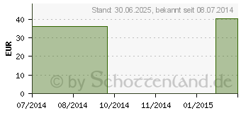 Preistrend fr MICROFLORANA Pulver (06809665)